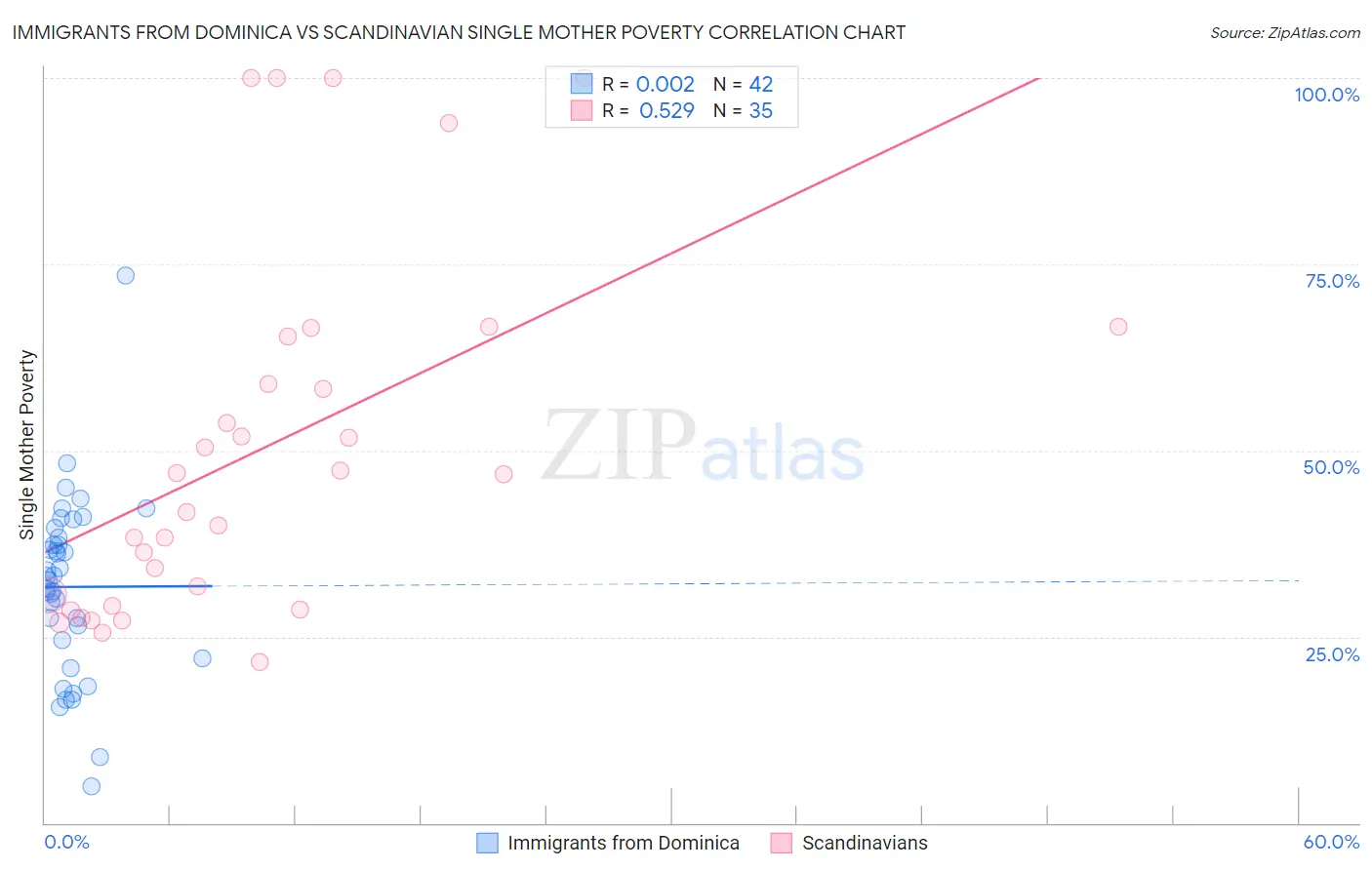 Immigrants from Dominica vs Scandinavian Single Mother Poverty