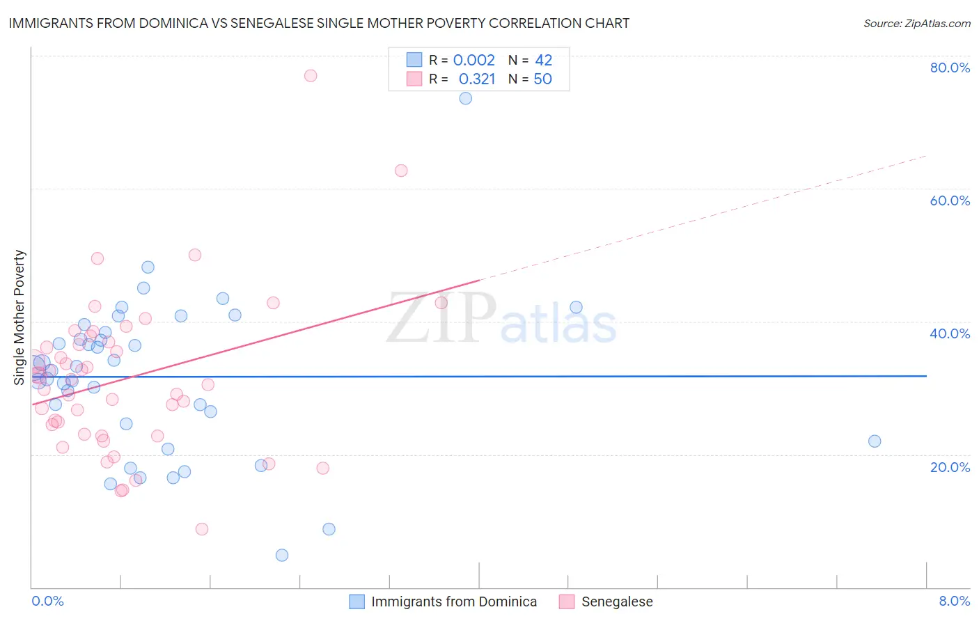 Immigrants from Dominica vs Senegalese Single Mother Poverty