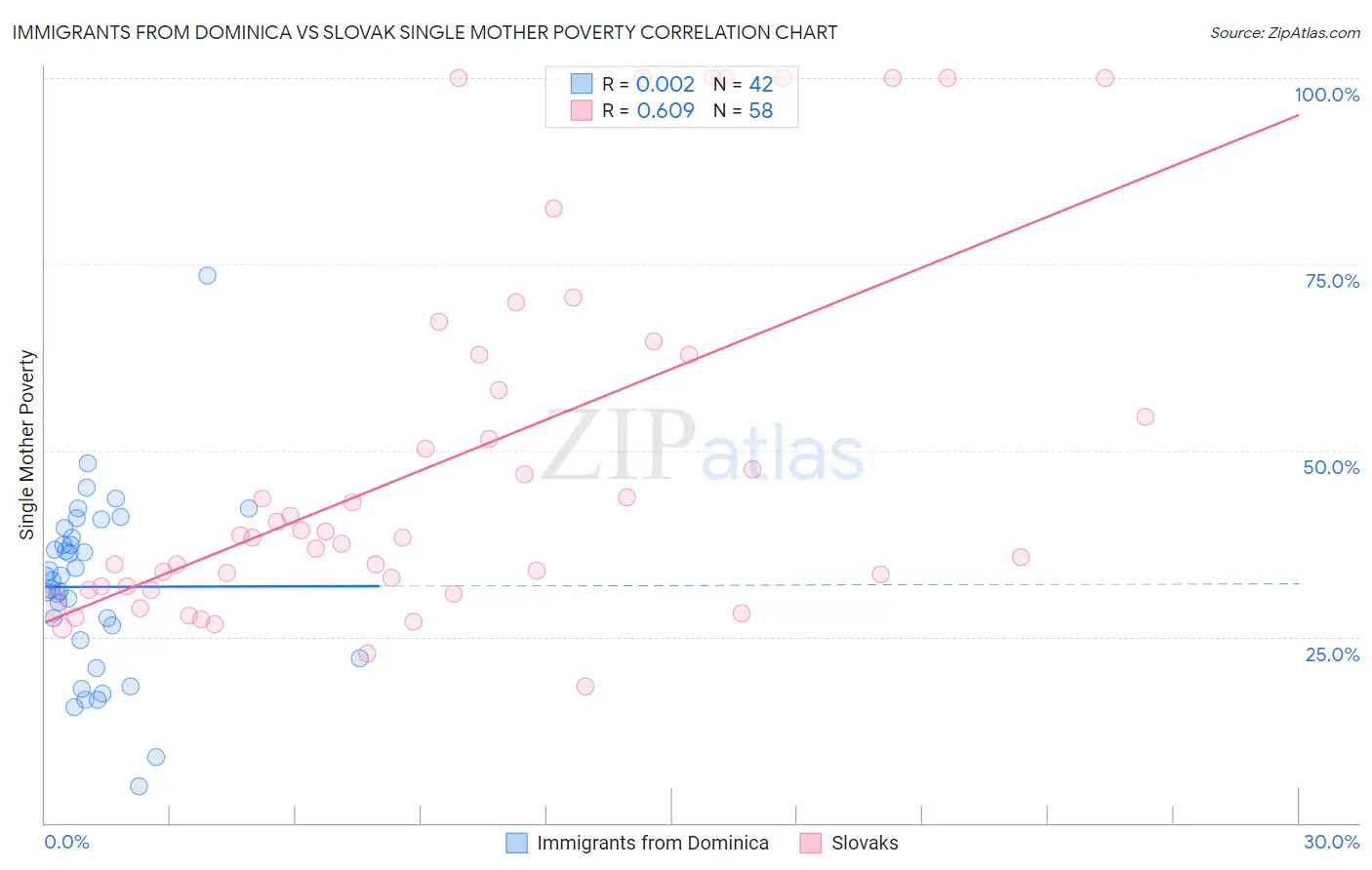 Immigrants from Dominica vs Slovak Single Mother Poverty