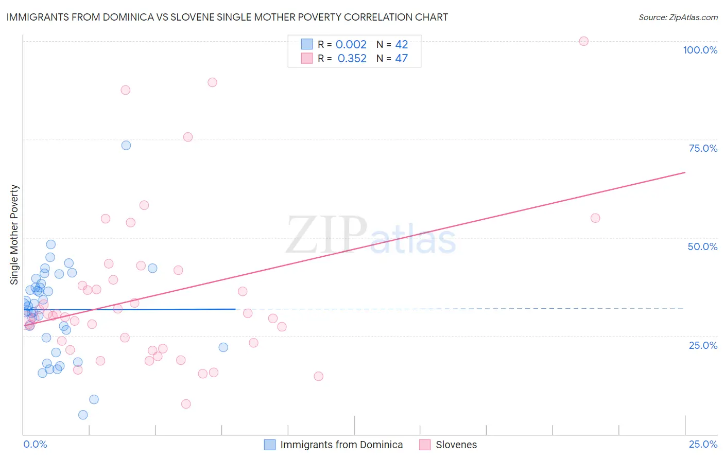 Immigrants from Dominica vs Slovene Single Mother Poverty