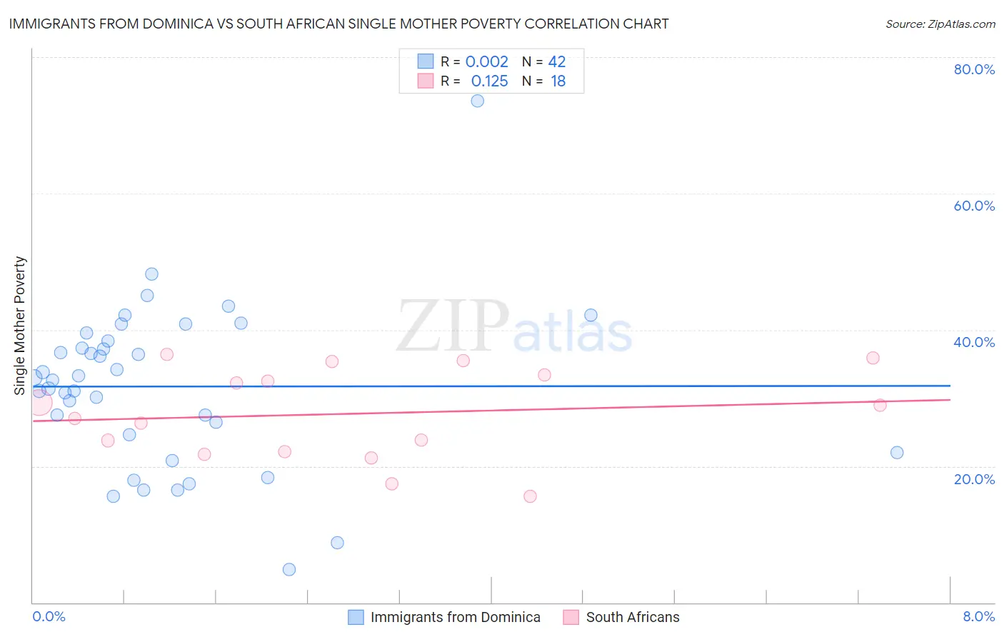 Immigrants from Dominica vs South African Single Mother Poverty