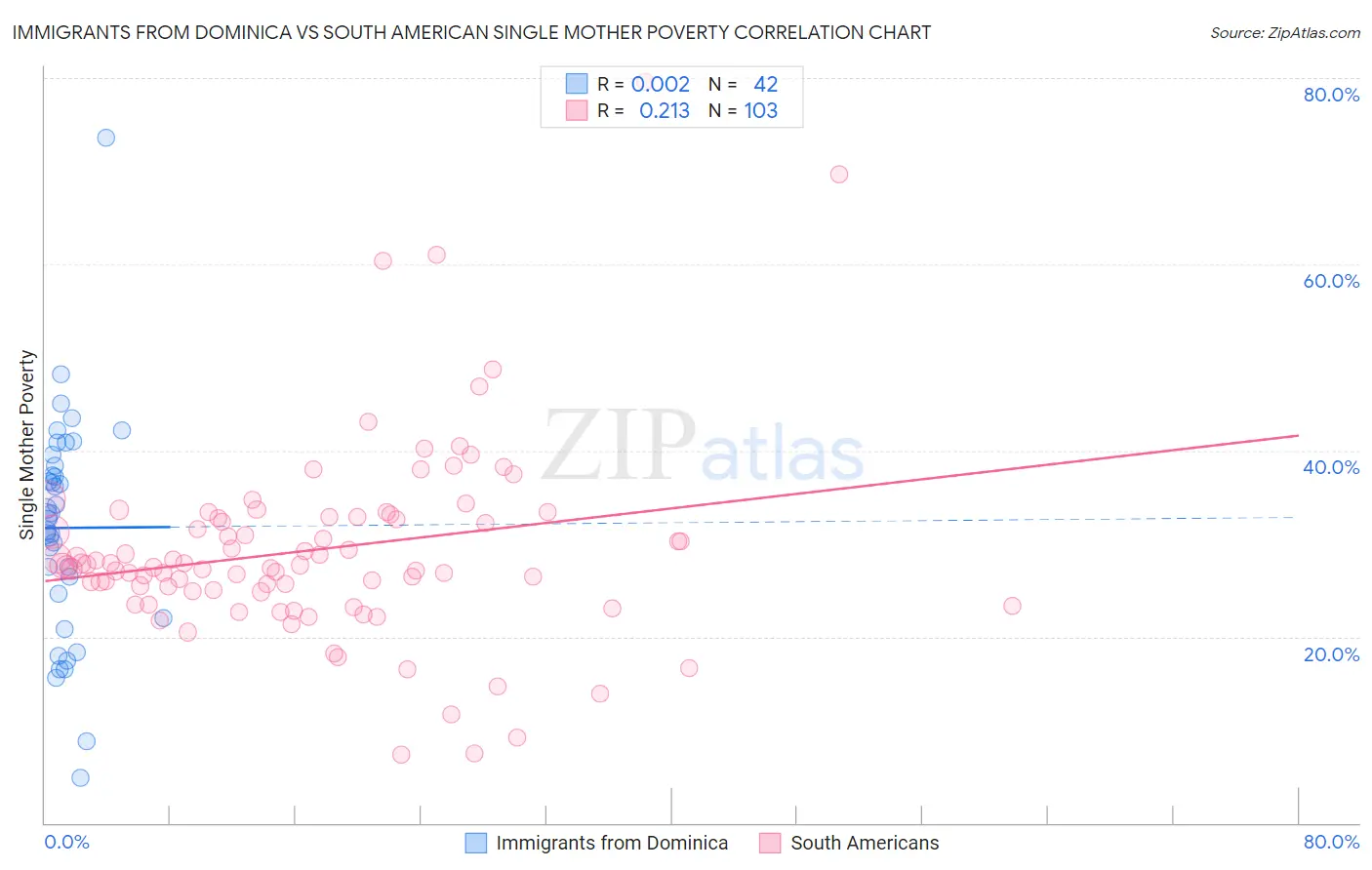 Immigrants from Dominica vs South American Single Mother Poverty