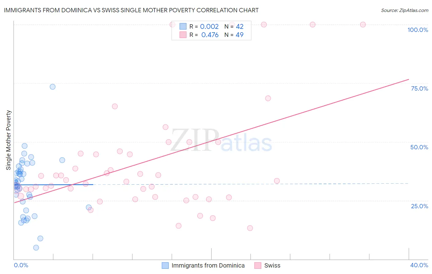 Immigrants from Dominica vs Swiss Single Mother Poverty