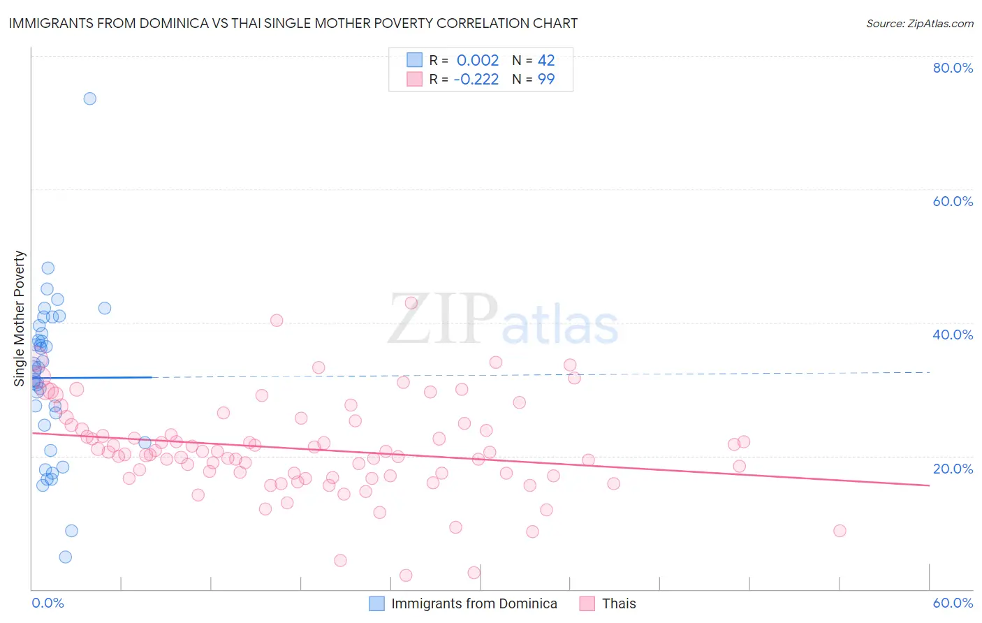 Immigrants from Dominica vs Thai Single Mother Poverty