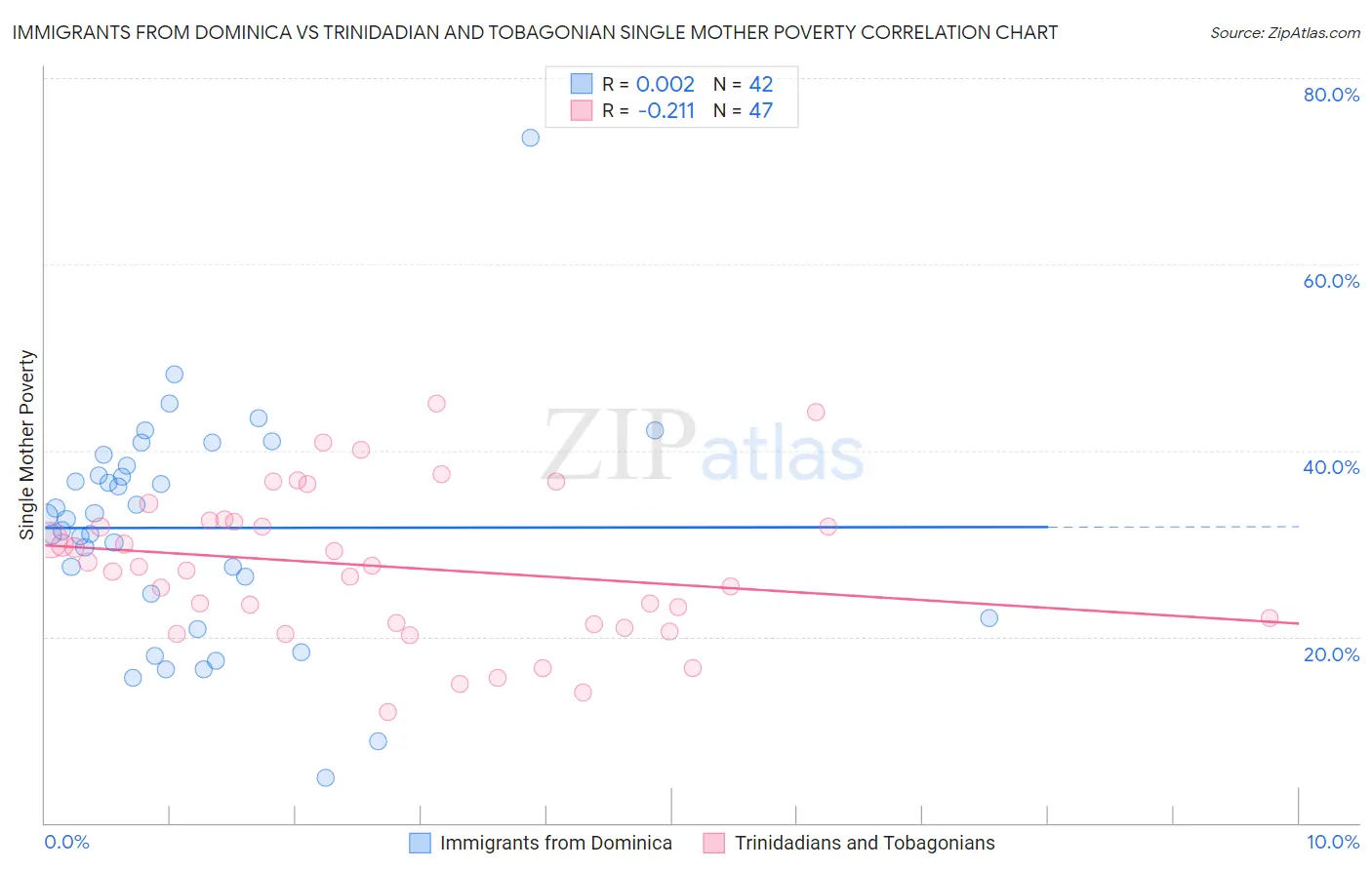 Immigrants from Dominica vs Trinidadian and Tobagonian Single Mother Poverty