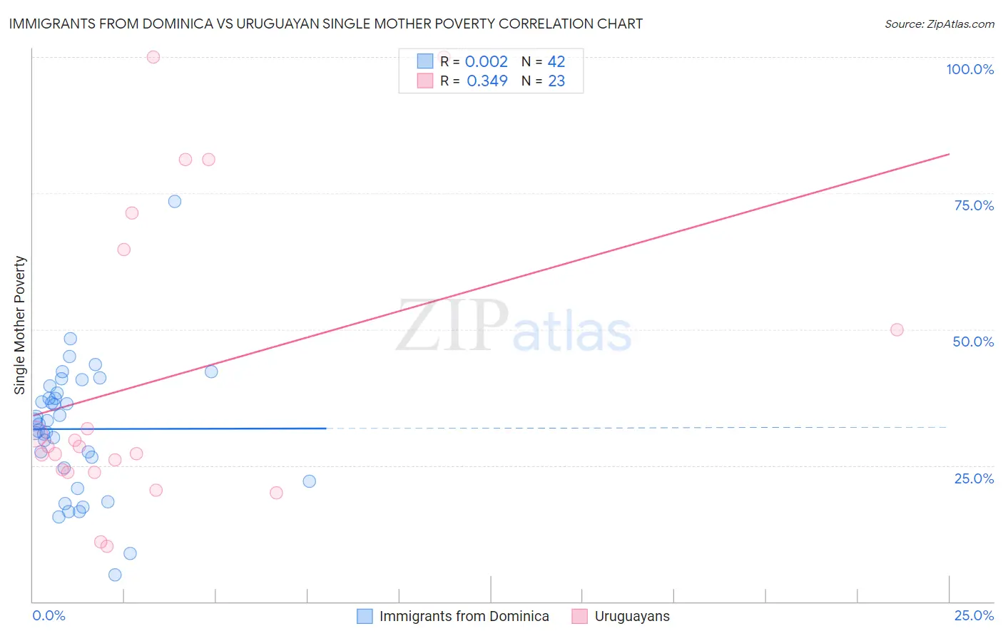 Immigrants from Dominica vs Uruguayan Single Mother Poverty
