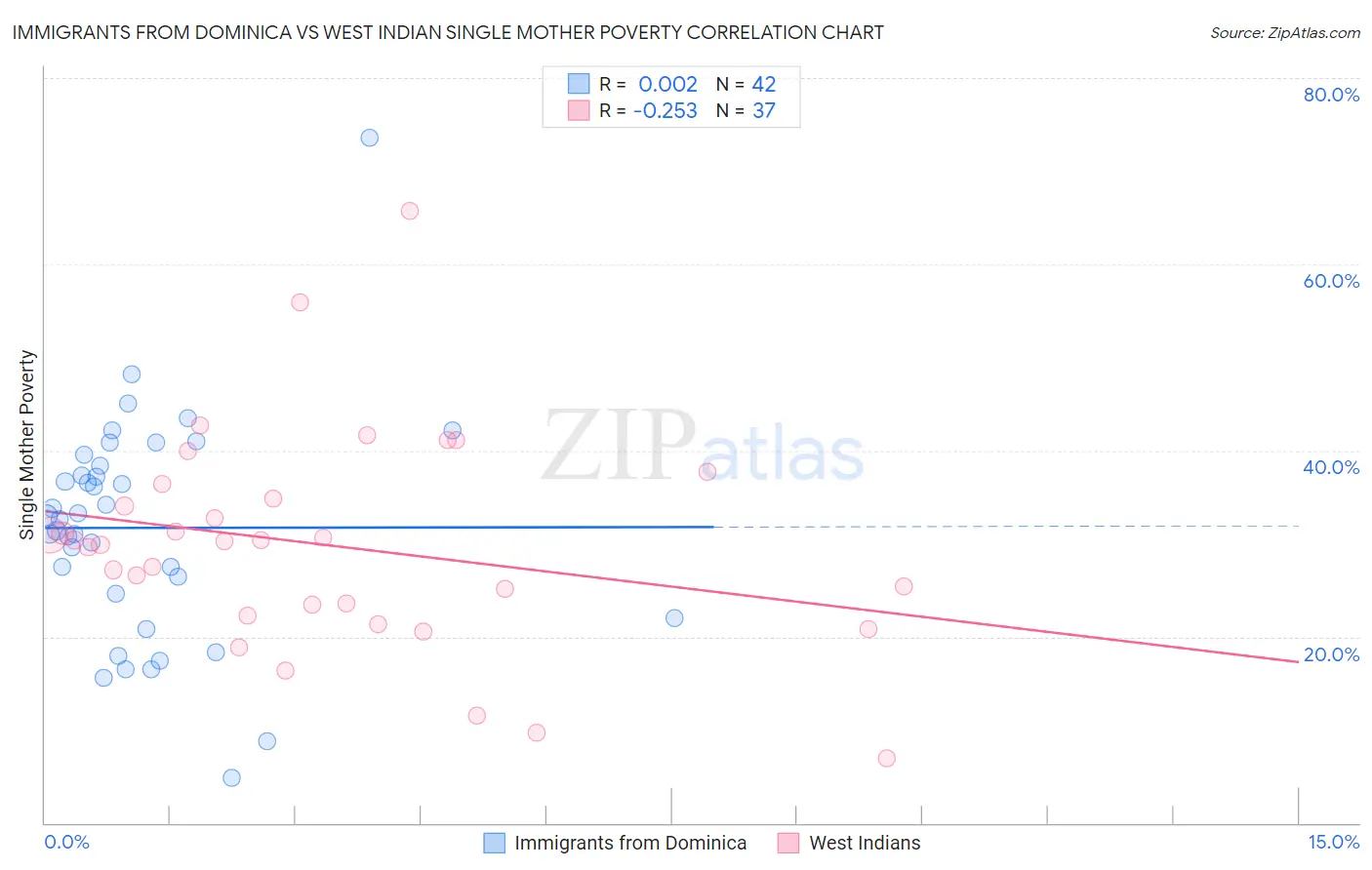 Immigrants from Dominica vs West Indian Single Mother Poverty