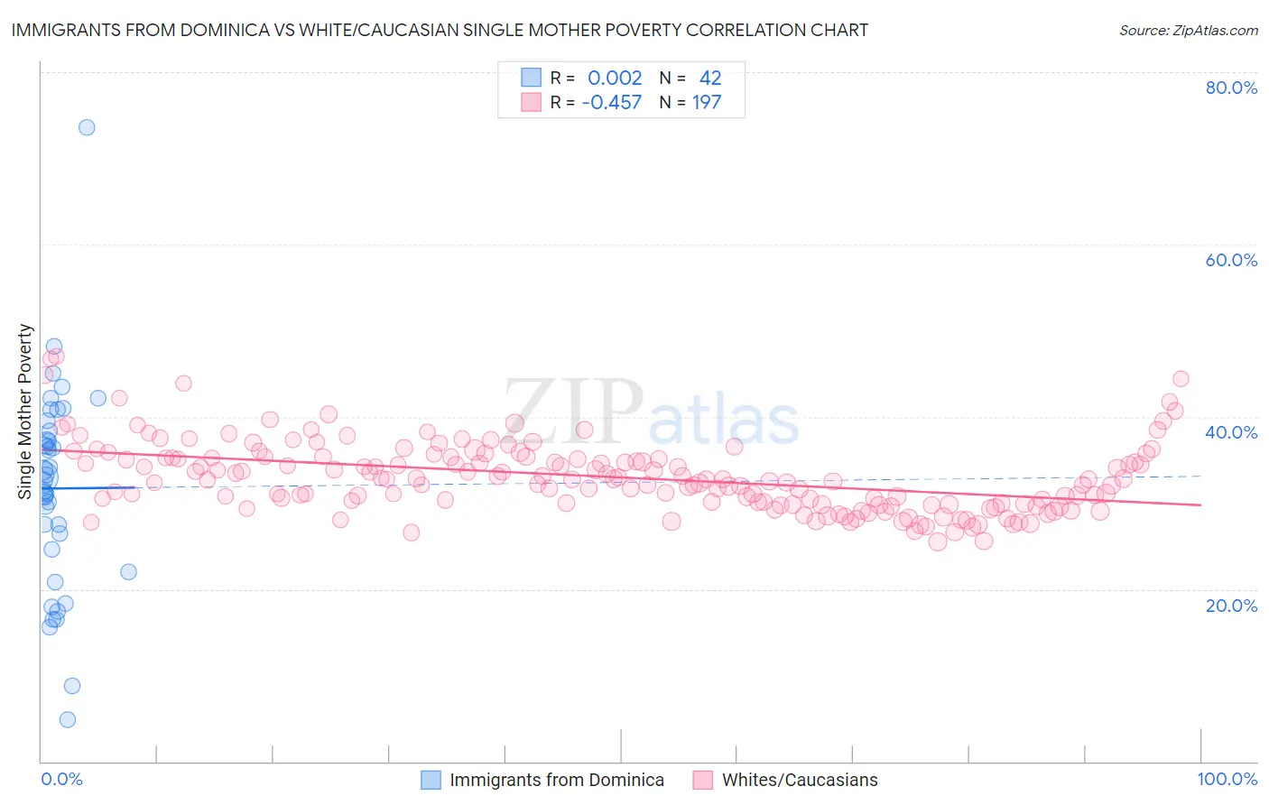 Immigrants from Dominica vs White/Caucasian Single Mother Poverty