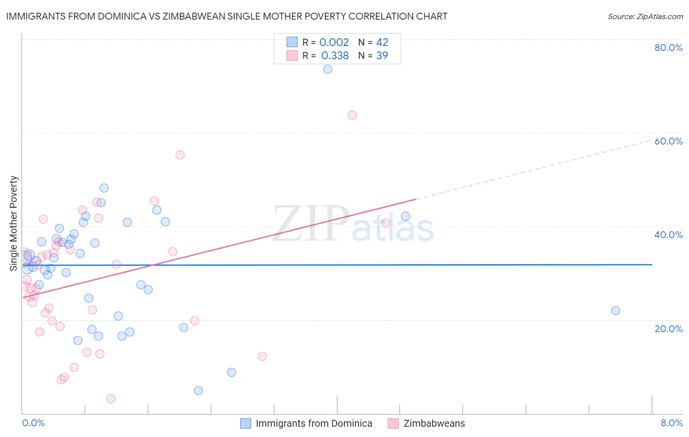 Immigrants from Dominica vs Zimbabwean Single Mother Poverty