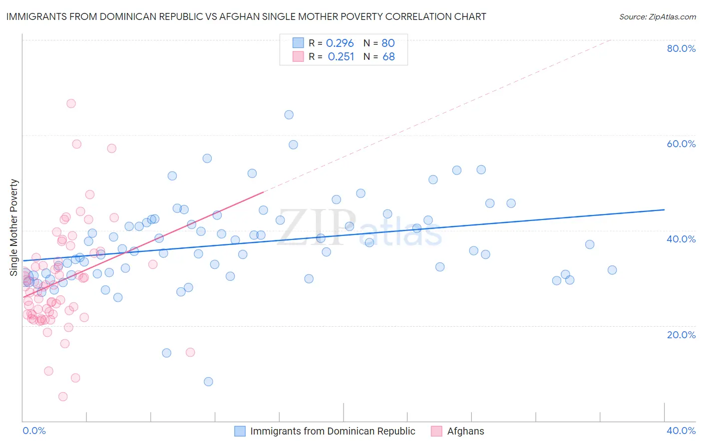 Immigrants from Dominican Republic vs Afghan Single Mother Poverty