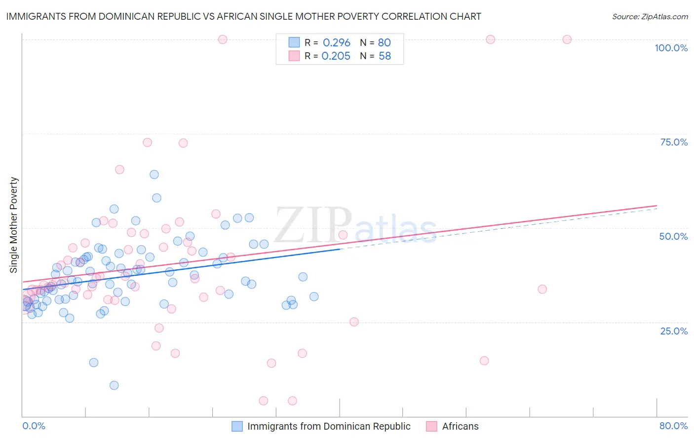 Immigrants from Dominican Republic vs African Single Mother Poverty