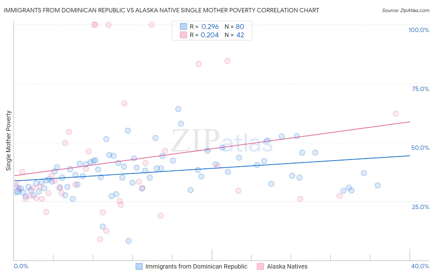 Immigrants from Dominican Republic vs Alaska Native Single Mother Poverty