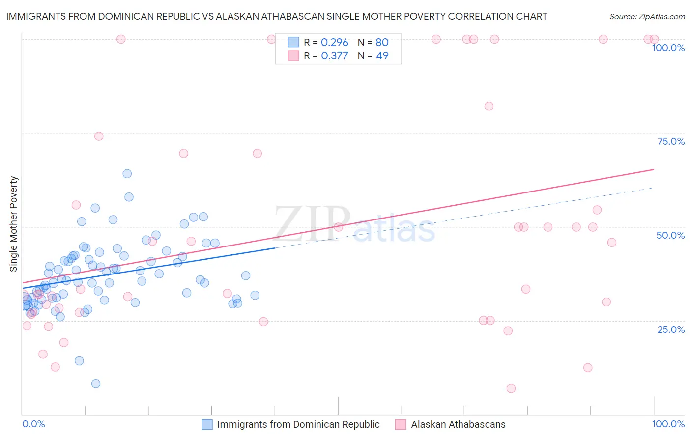 Immigrants from Dominican Republic vs Alaskan Athabascan Single Mother Poverty