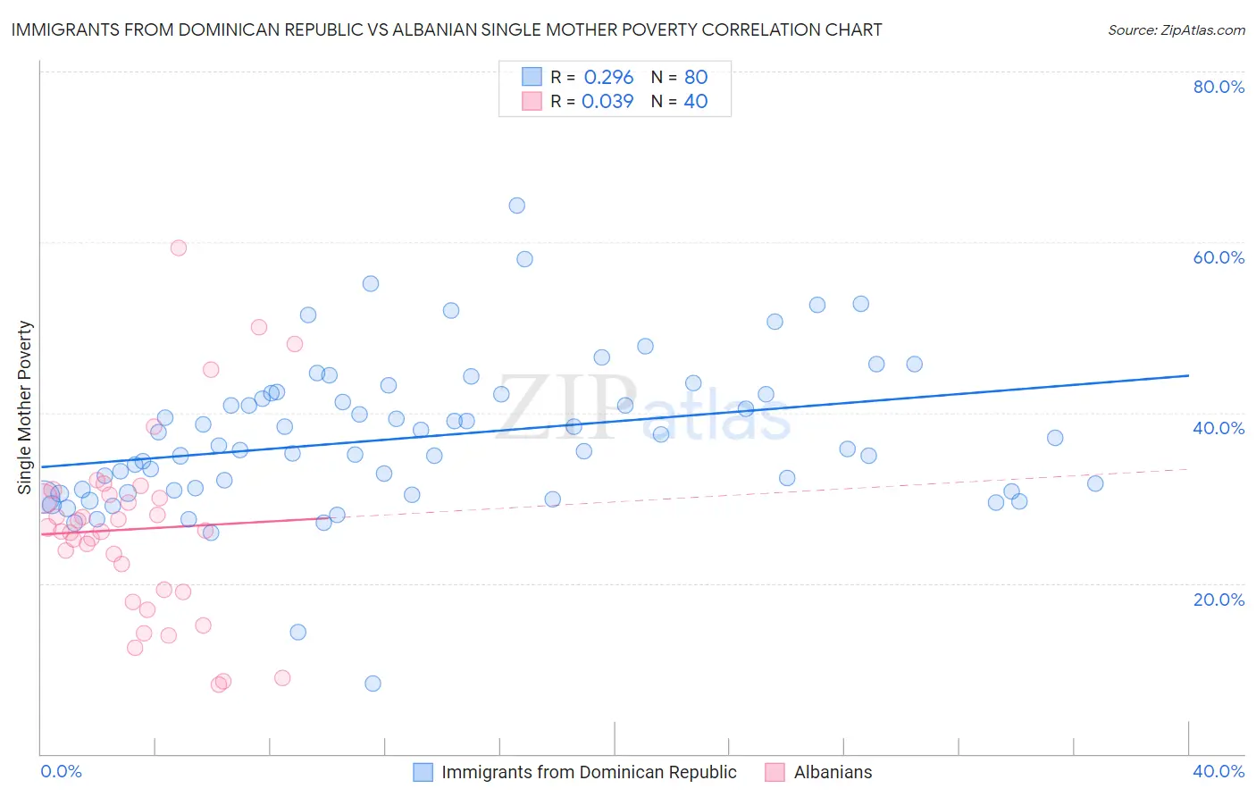 Immigrants from Dominican Republic vs Albanian Single Mother Poverty