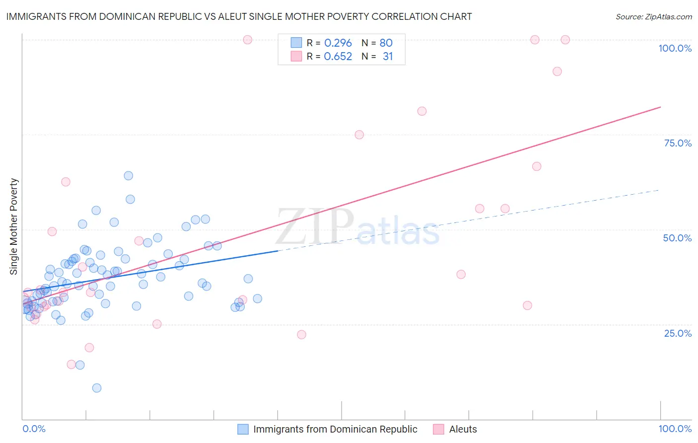 Immigrants from Dominican Republic vs Aleut Single Mother Poverty