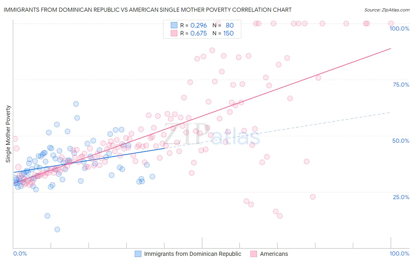 Immigrants from Dominican Republic vs American Single Mother Poverty