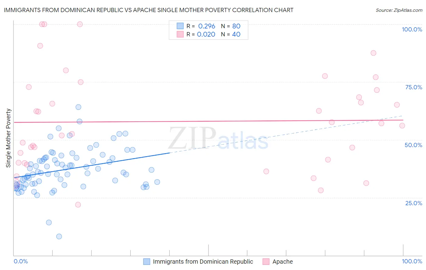 Immigrants from Dominican Republic vs Apache Single Mother Poverty