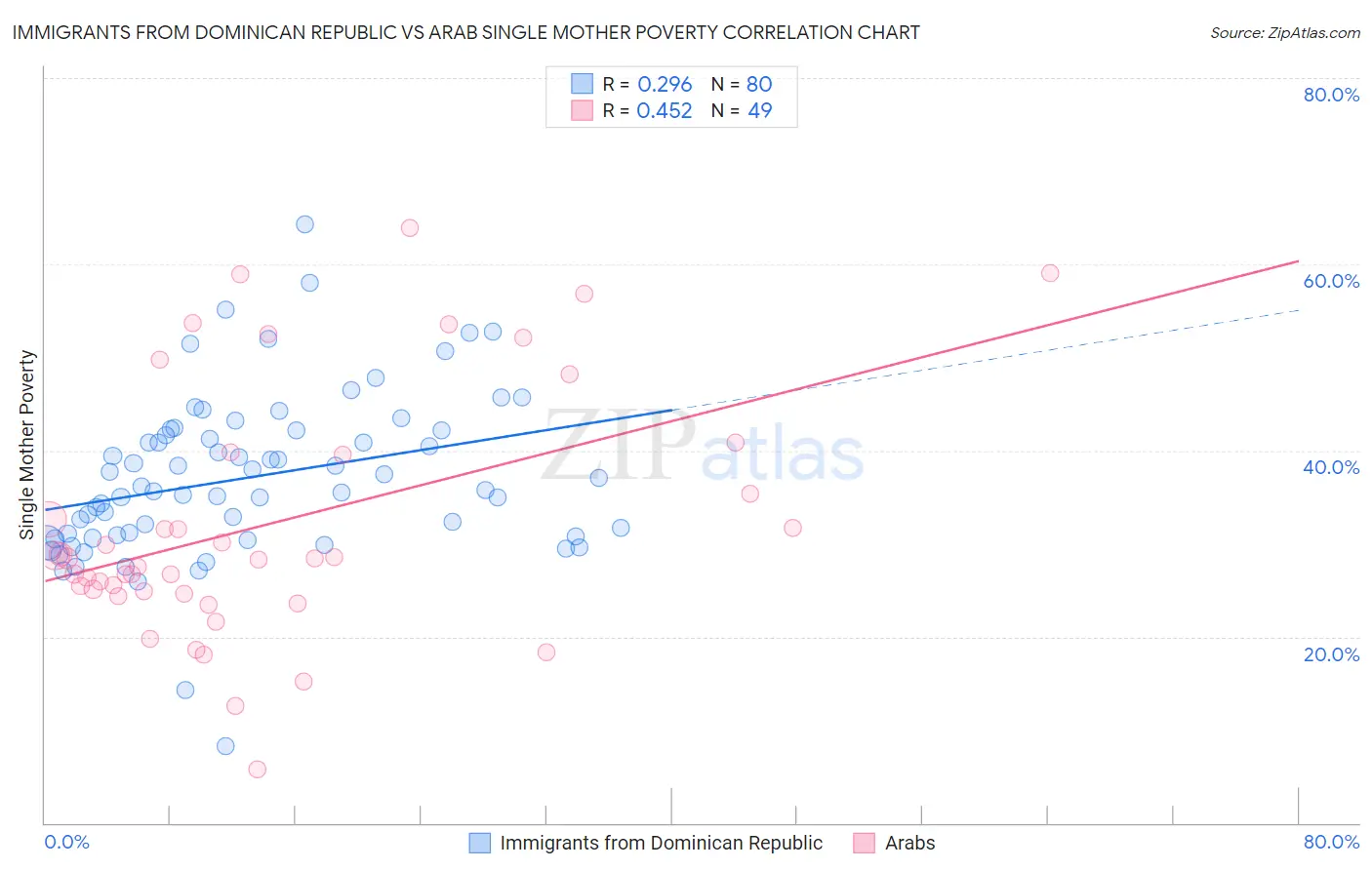 Immigrants from Dominican Republic vs Arab Single Mother Poverty