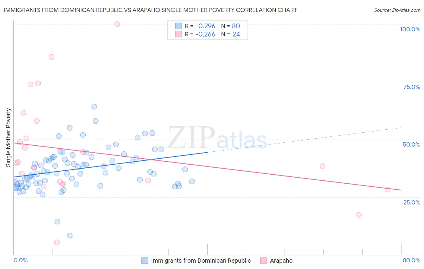 Immigrants from Dominican Republic vs Arapaho Single Mother Poverty