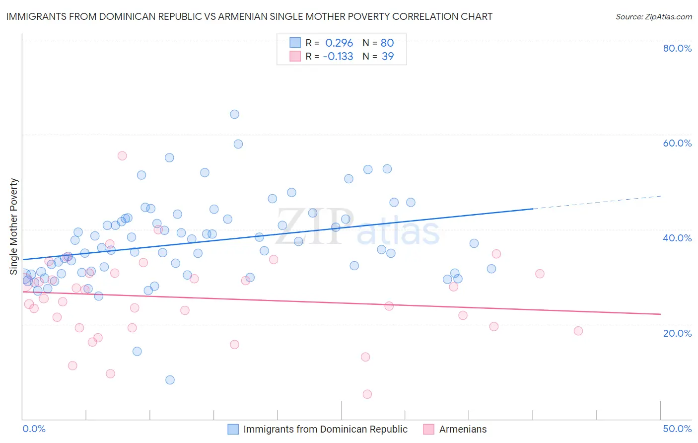 Immigrants from Dominican Republic vs Armenian Single Mother Poverty