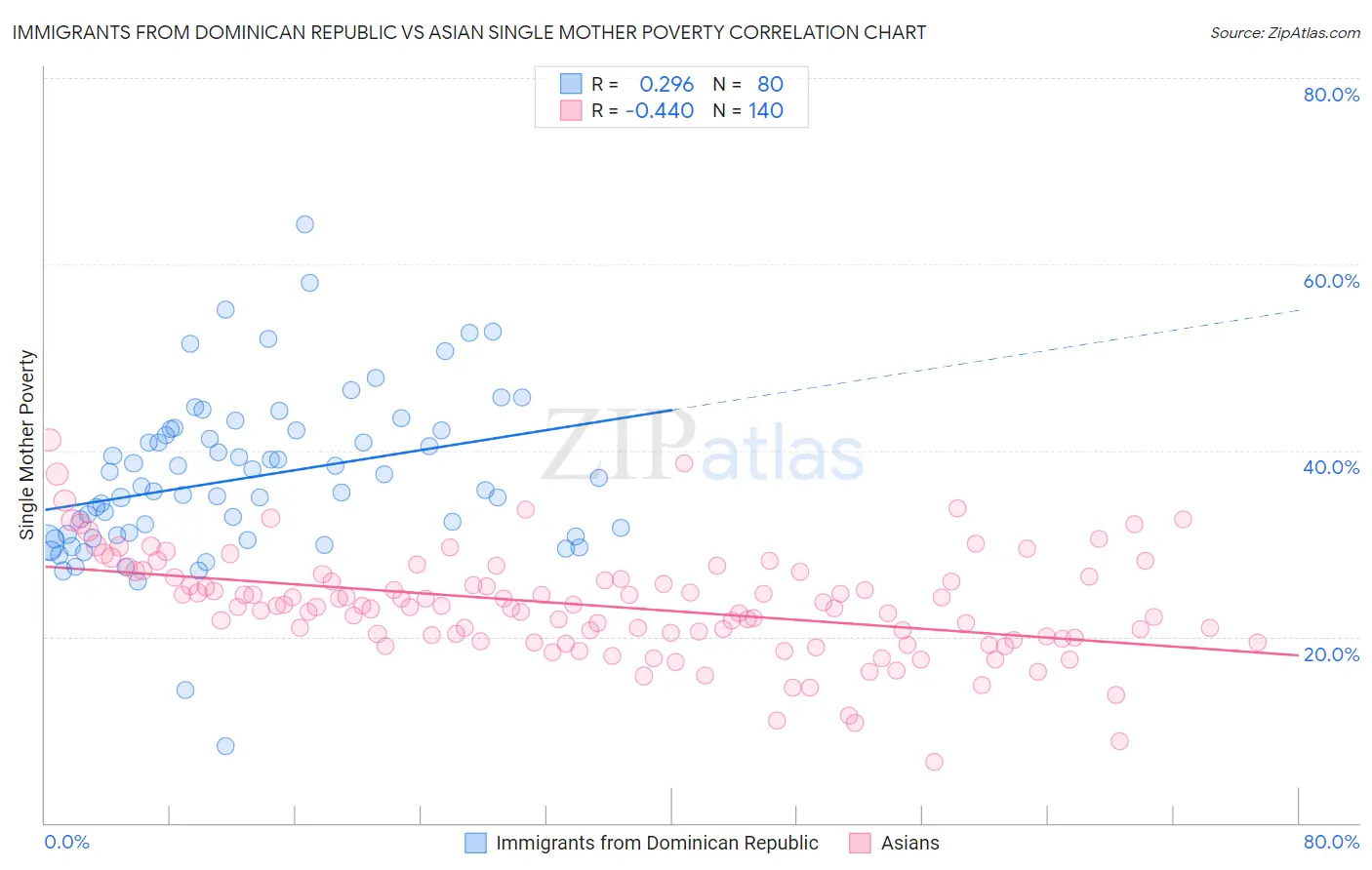 Immigrants from Dominican Republic vs Asian Single Mother Poverty