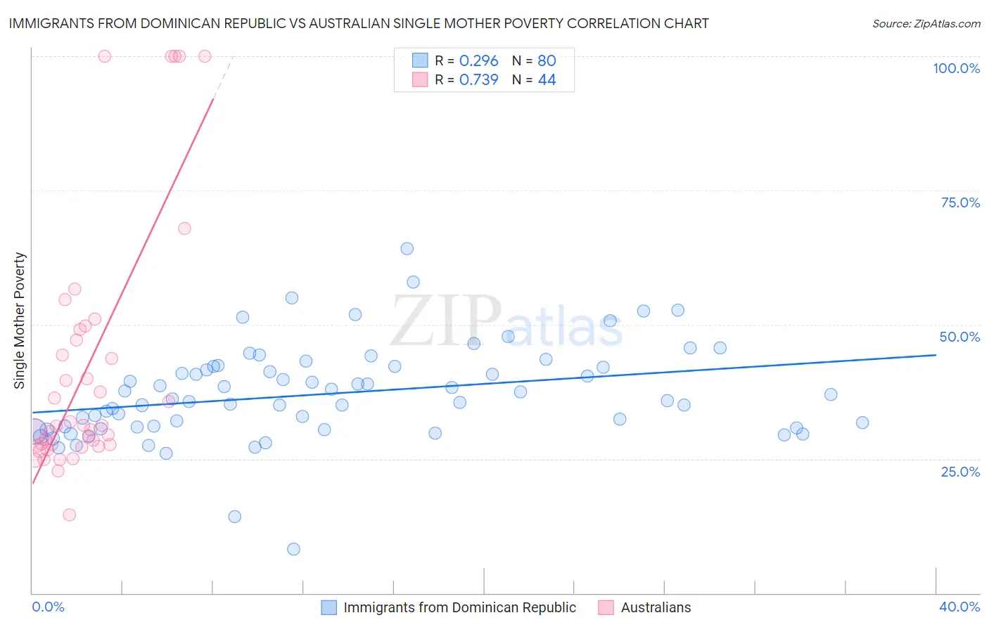 Immigrants from Dominican Republic vs Australian Single Mother Poverty