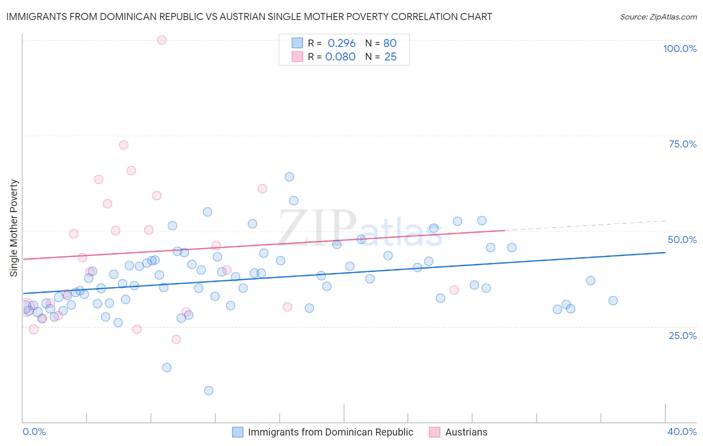 Immigrants from Dominican Republic vs Austrian Single Mother Poverty