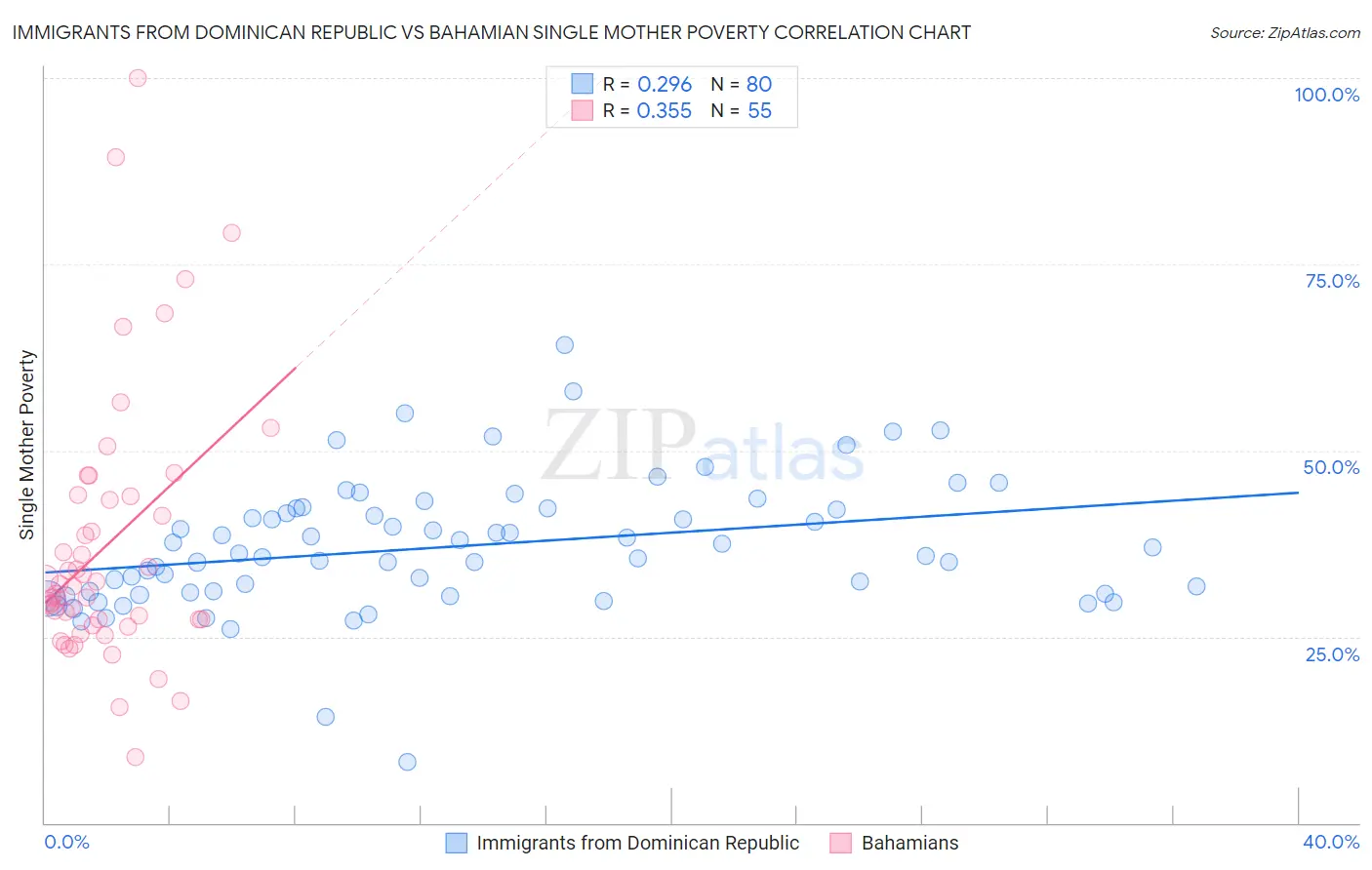 Immigrants from Dominican Republic vs Bahamian Single Mother Poverty