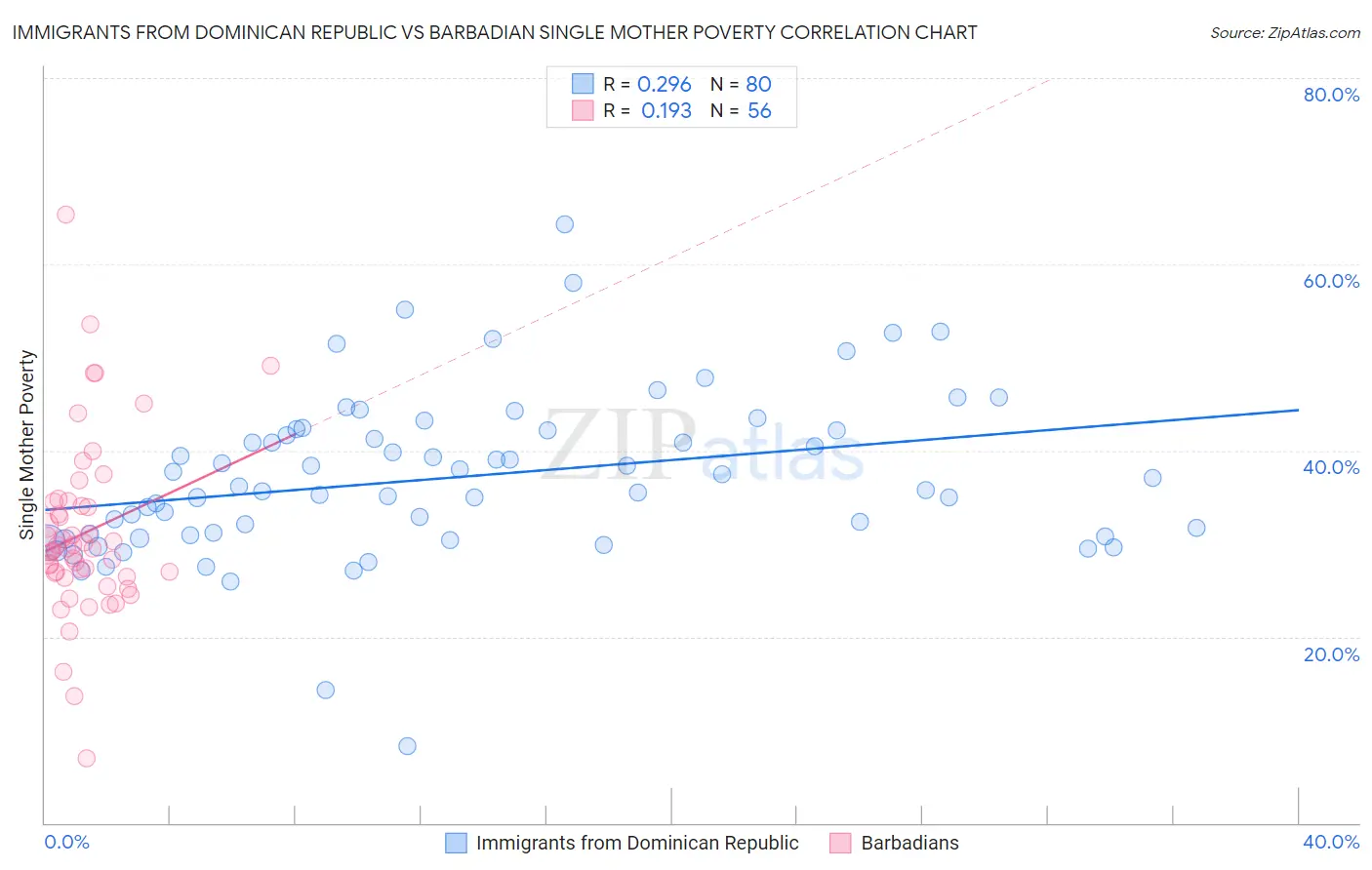 Immigrants from Dominican Republic vs Barbadian Single Mother Poverty