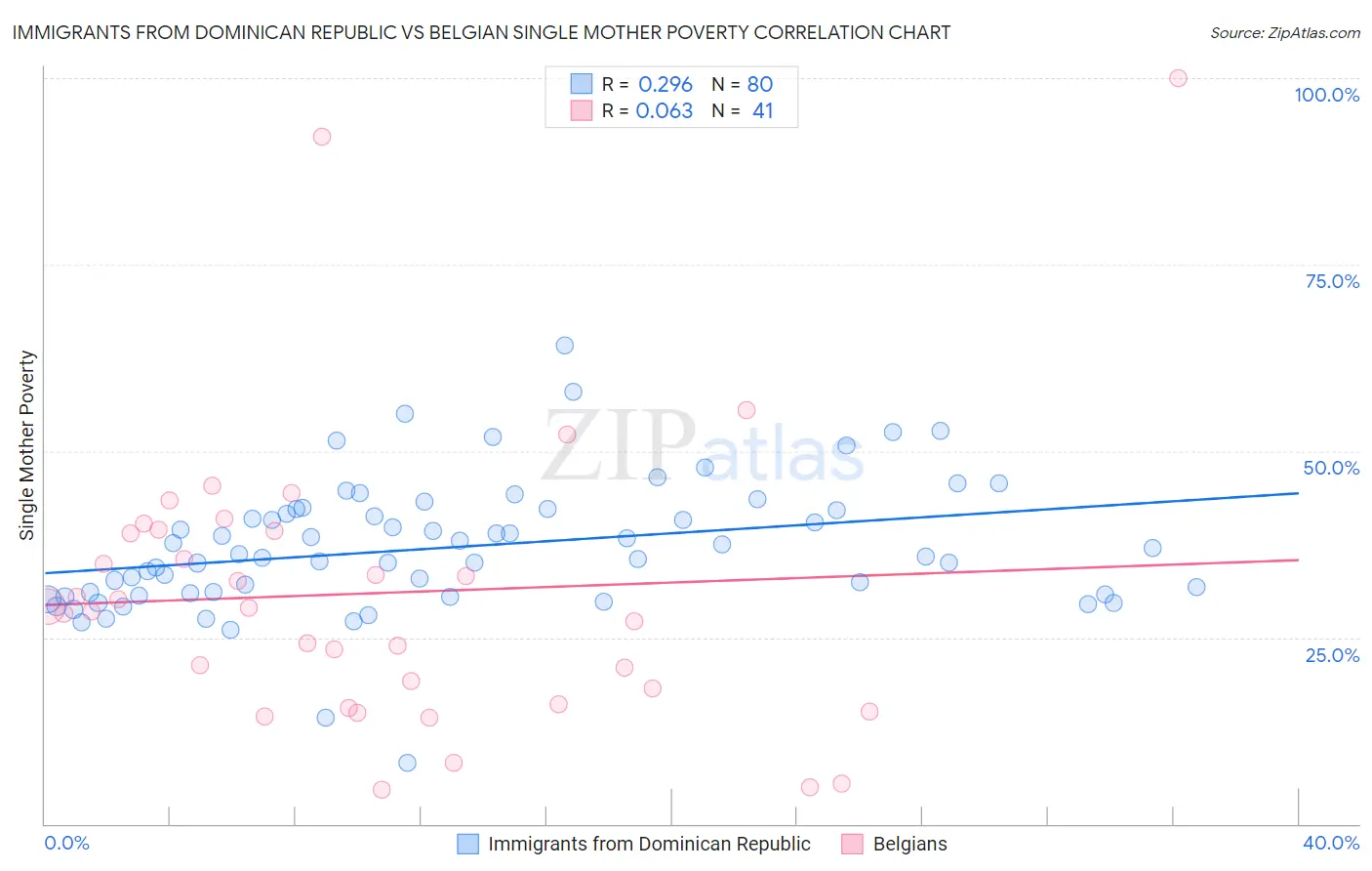 Immigrants from Dominican Republic vs Belgian Single Mother Poverty