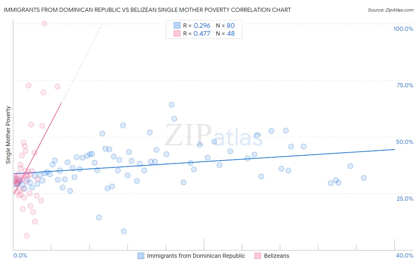 Immigrants from Dominican Republic vs Belizean Single Mother Poverty
