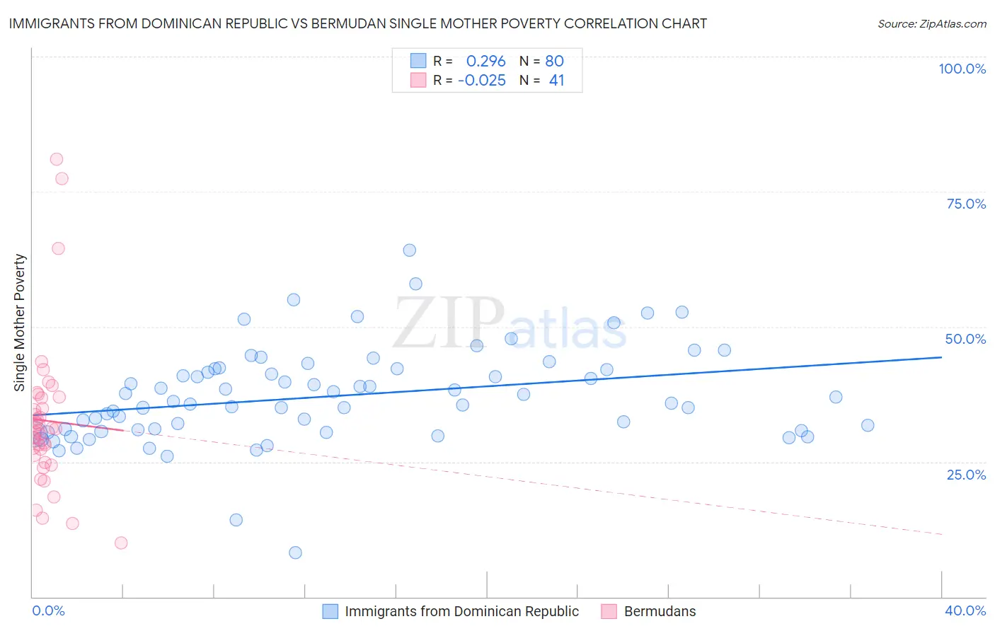 Immigrants from Dominican Republic vs Bermudan Single Mother Poverty