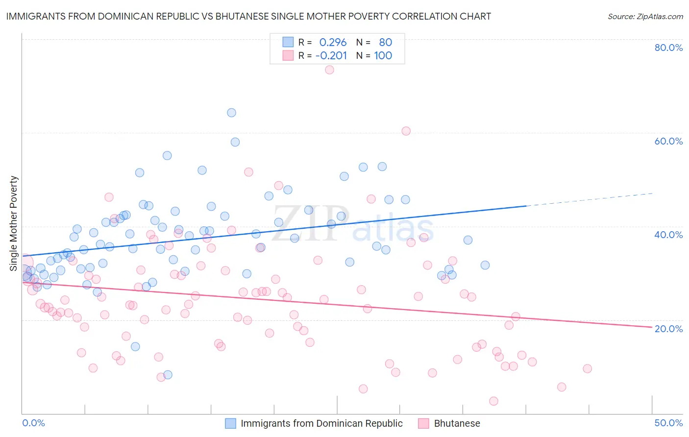 Immigrants from Dominican Republic vs Bhutanese Single Mother Poverty