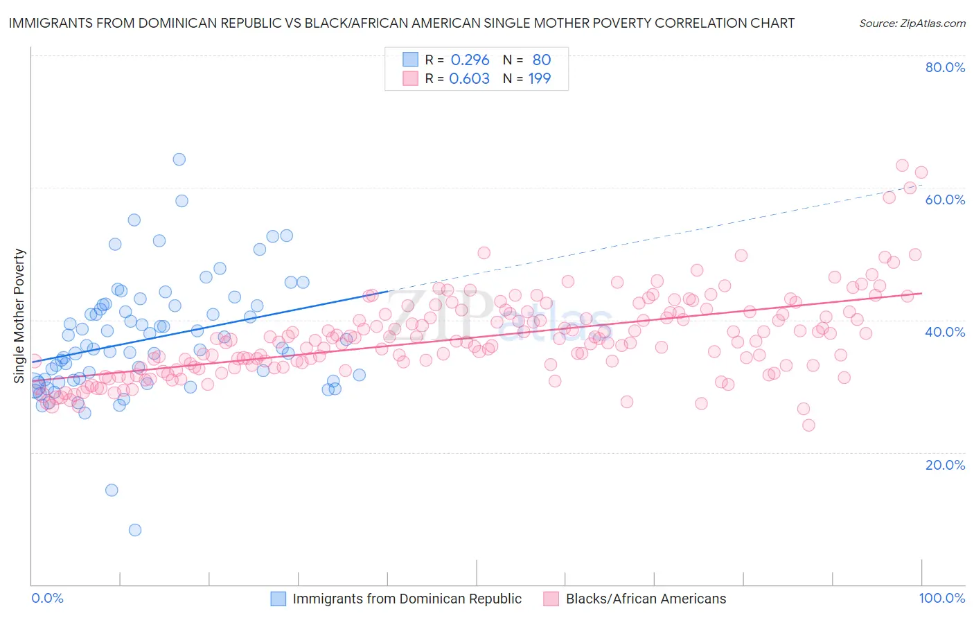 Immigrants from Dominican Republic vs Black/African American Single Mother Poverty