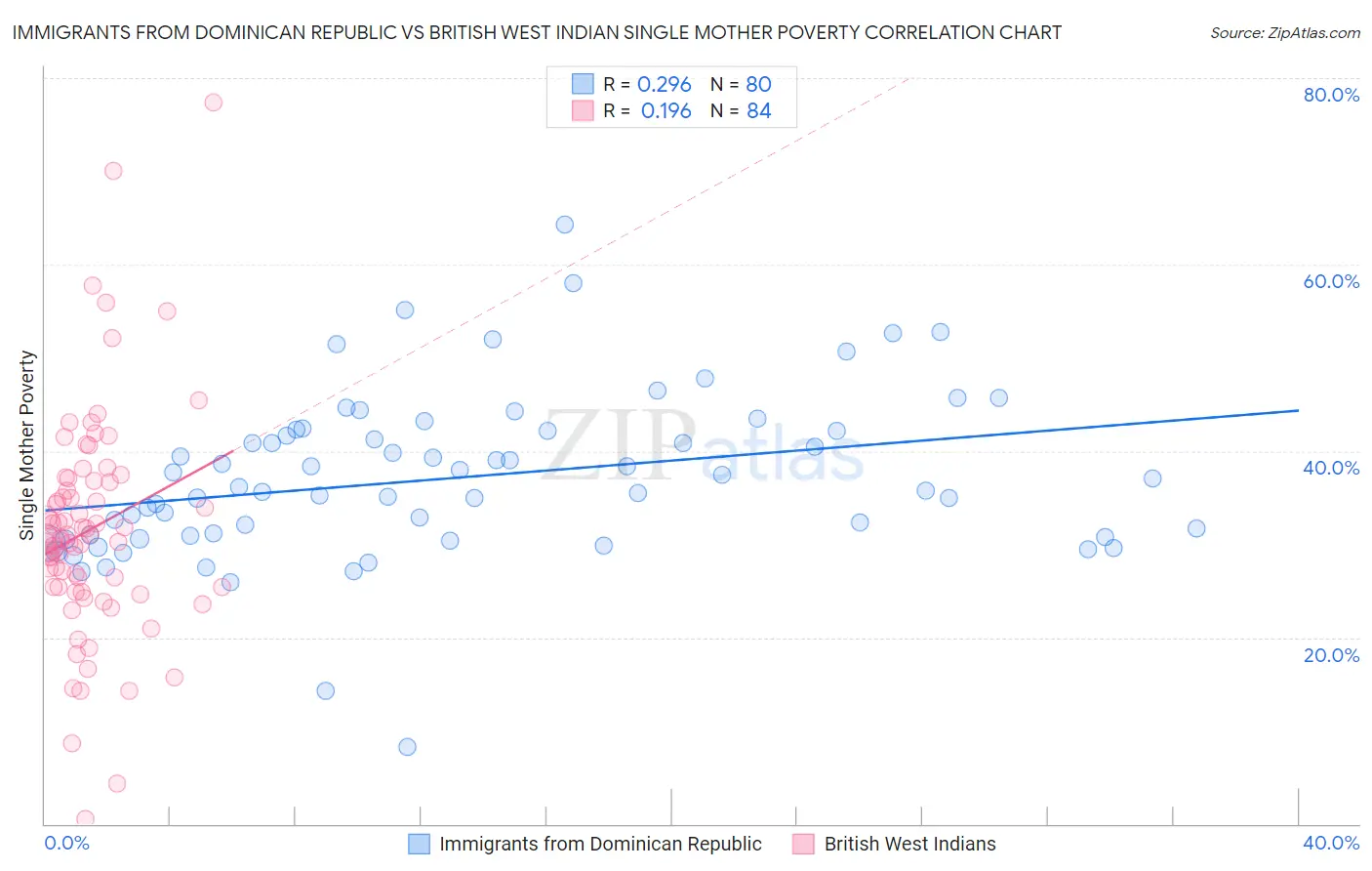 Immigrants from Dominican Republic vs British West Indian Single Mother Poverty