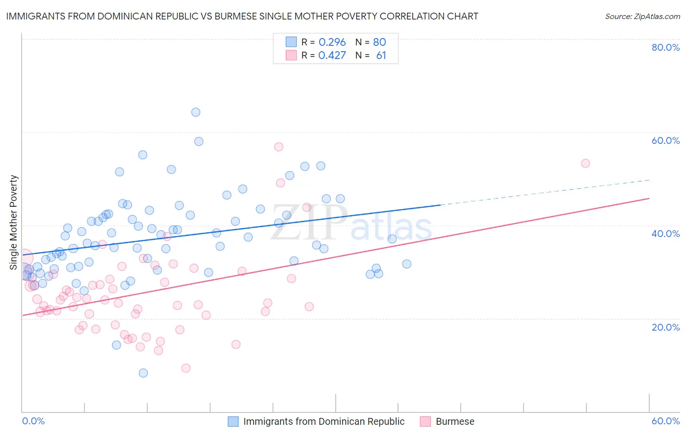 Immigrants from Dominican Republic vs Burmese Single Mother Poverty