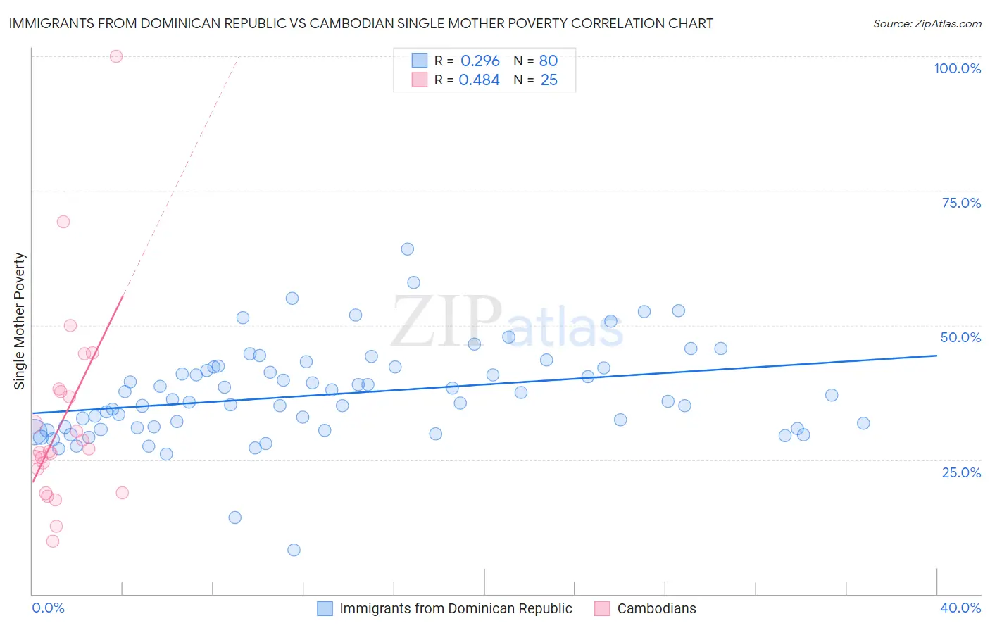 Immigrants from Dominican Republic vs Cambodian Single Mother Poverty