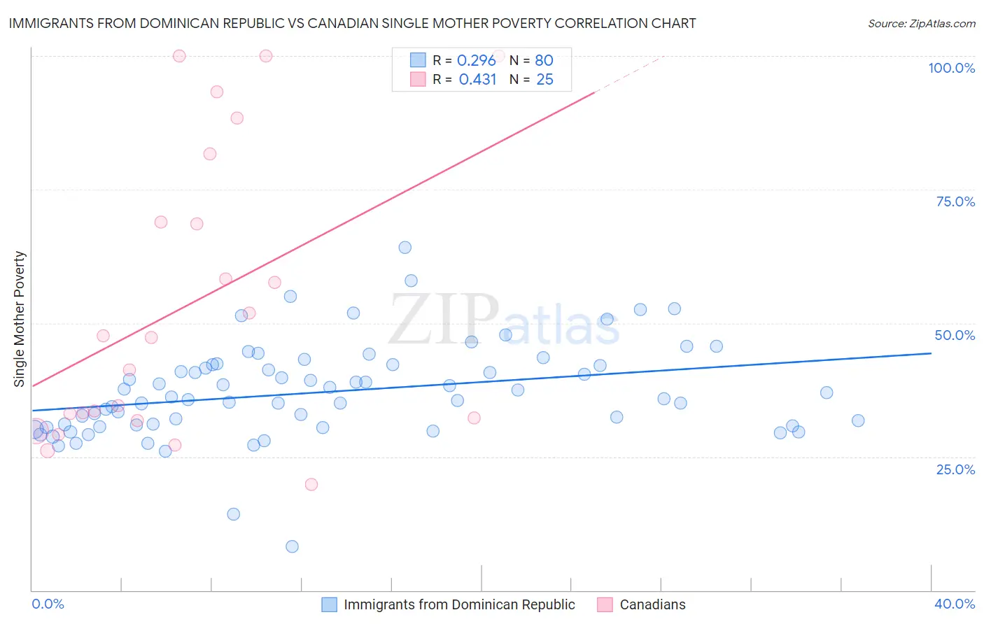 Immigrants from Dominican Republic vs Canadian Single Mother Poverty