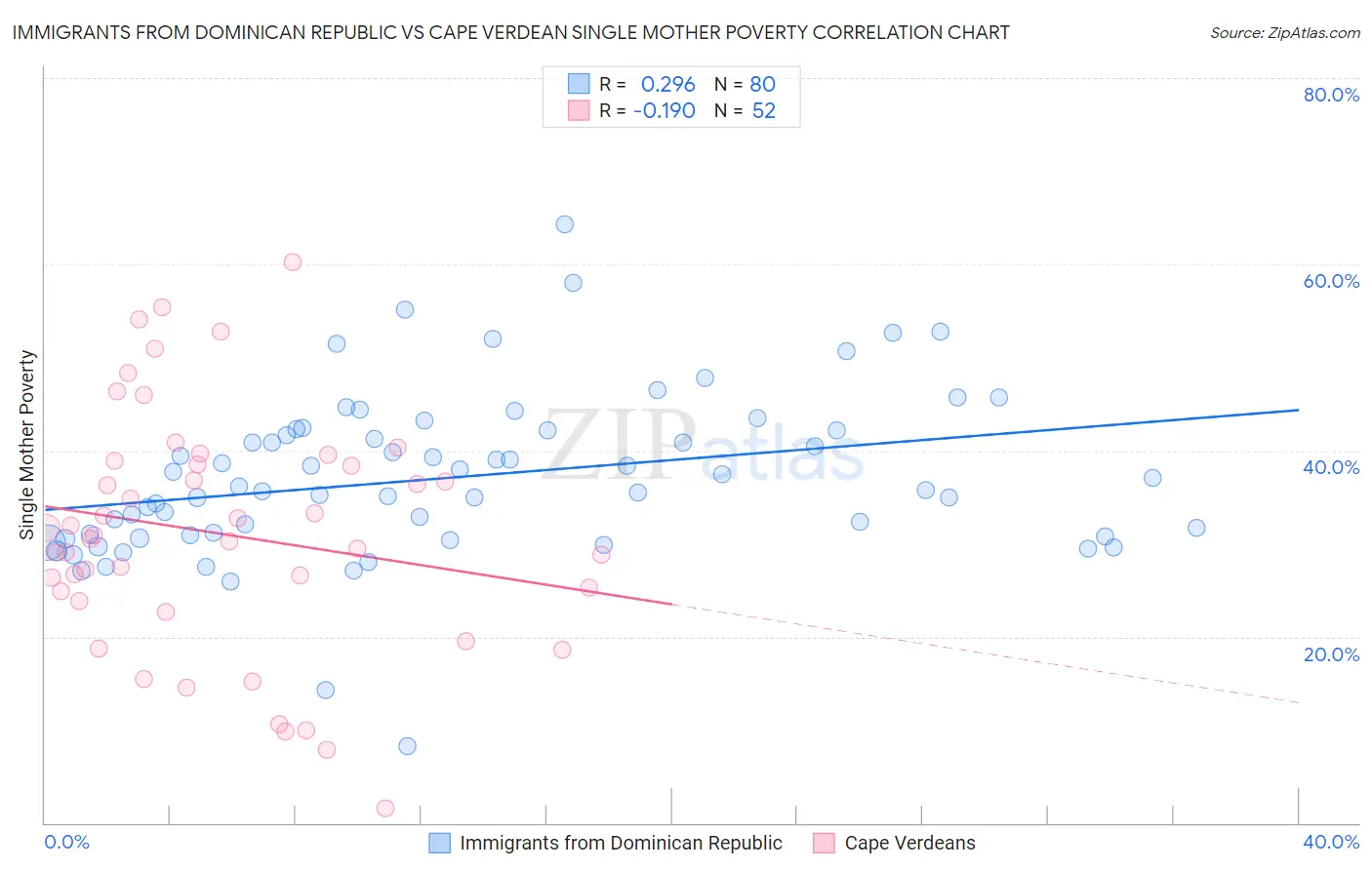 Immigrants from Dominican Republic vs Cape Verdean Single Mother Poverty