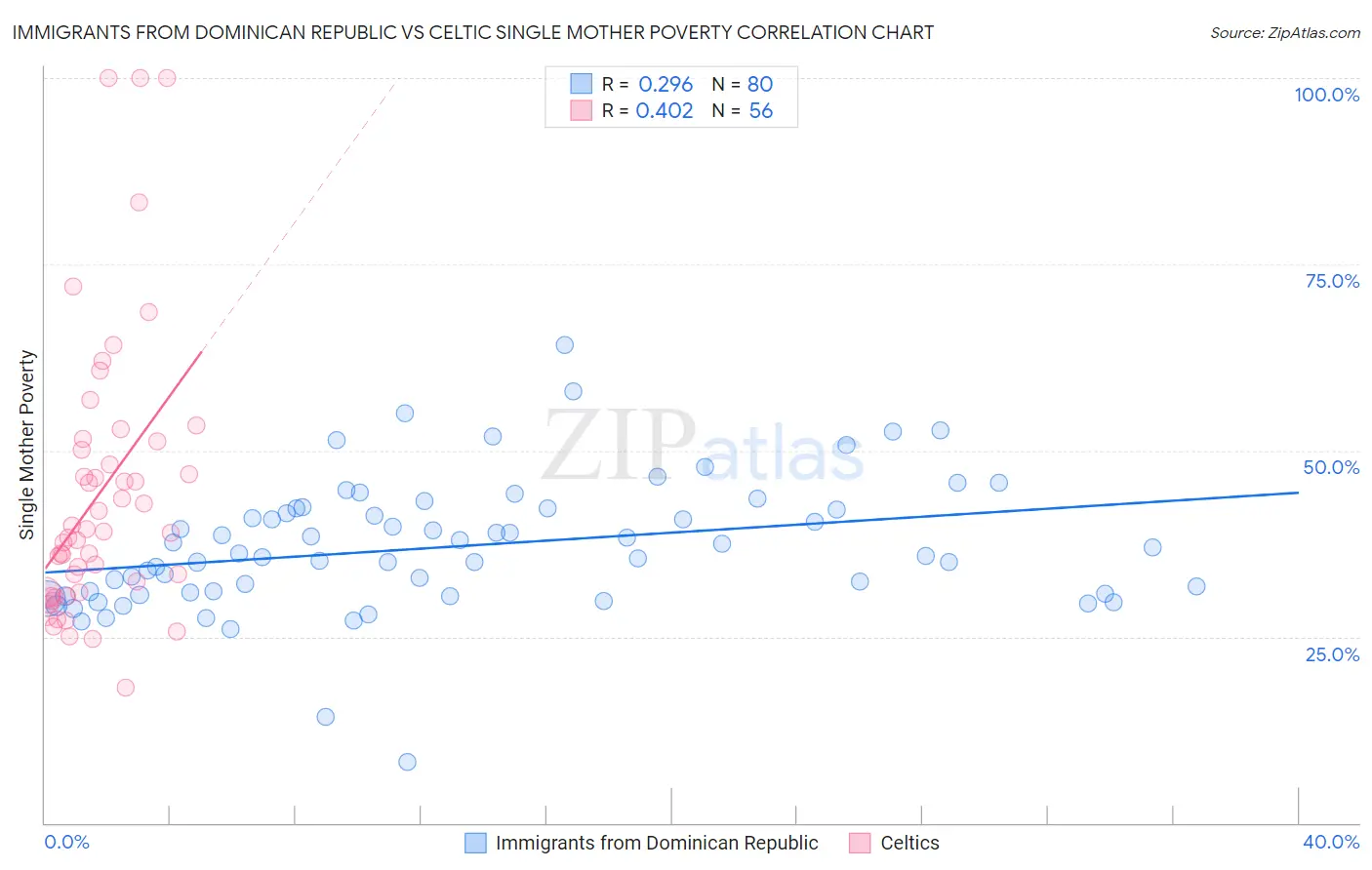 Immigrants from Dominican Republic vs Celtic Single Mother Poverty