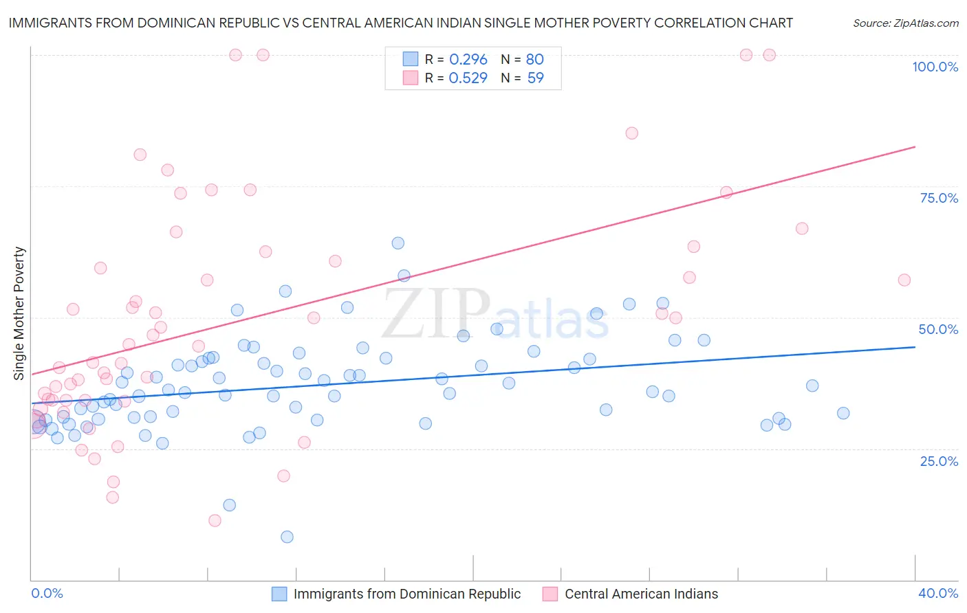 Immigrants from Dominican Republic vs Central American Indian Single Mother Poverty