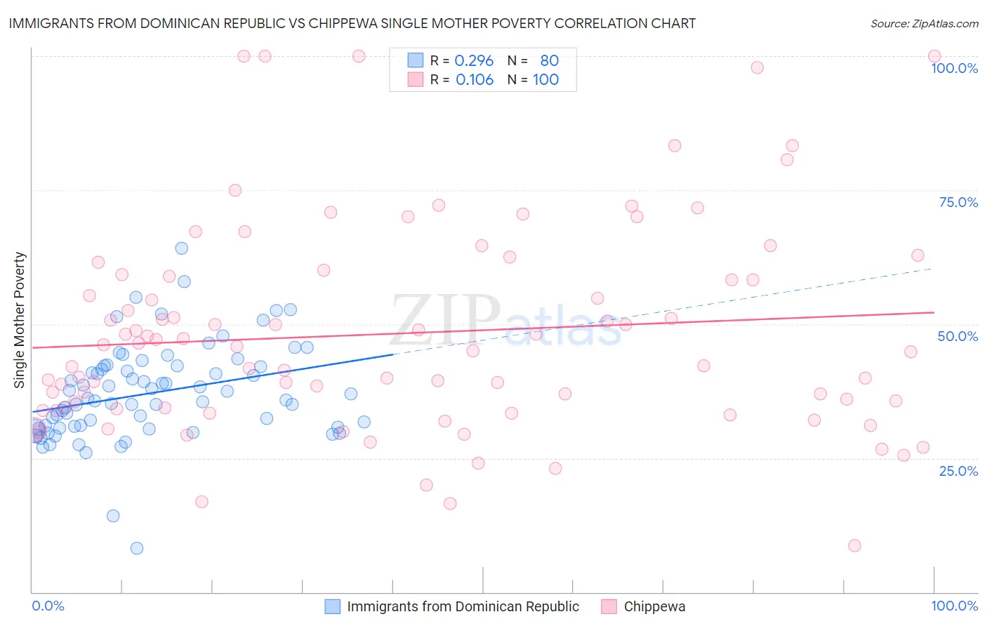 Immigrants from Dominican Republic vs Chippewa Single Mother Poverty