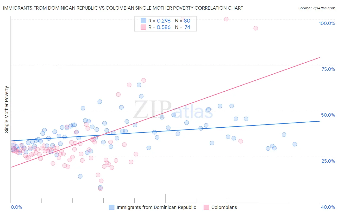 Immigrants from Dominican Republic vs Colombian Single Mother Poverty