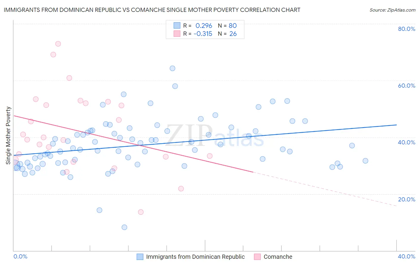 Immigrants from Dominican Republic vs Comanche Single Mother Poverty
