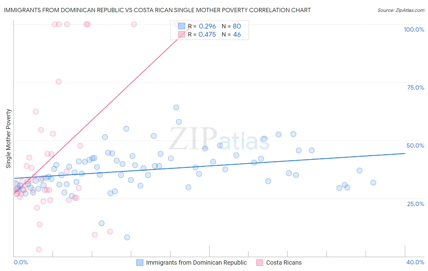 Immigrants from Dominican Republic vs Costa Rican Single Mother Poverty