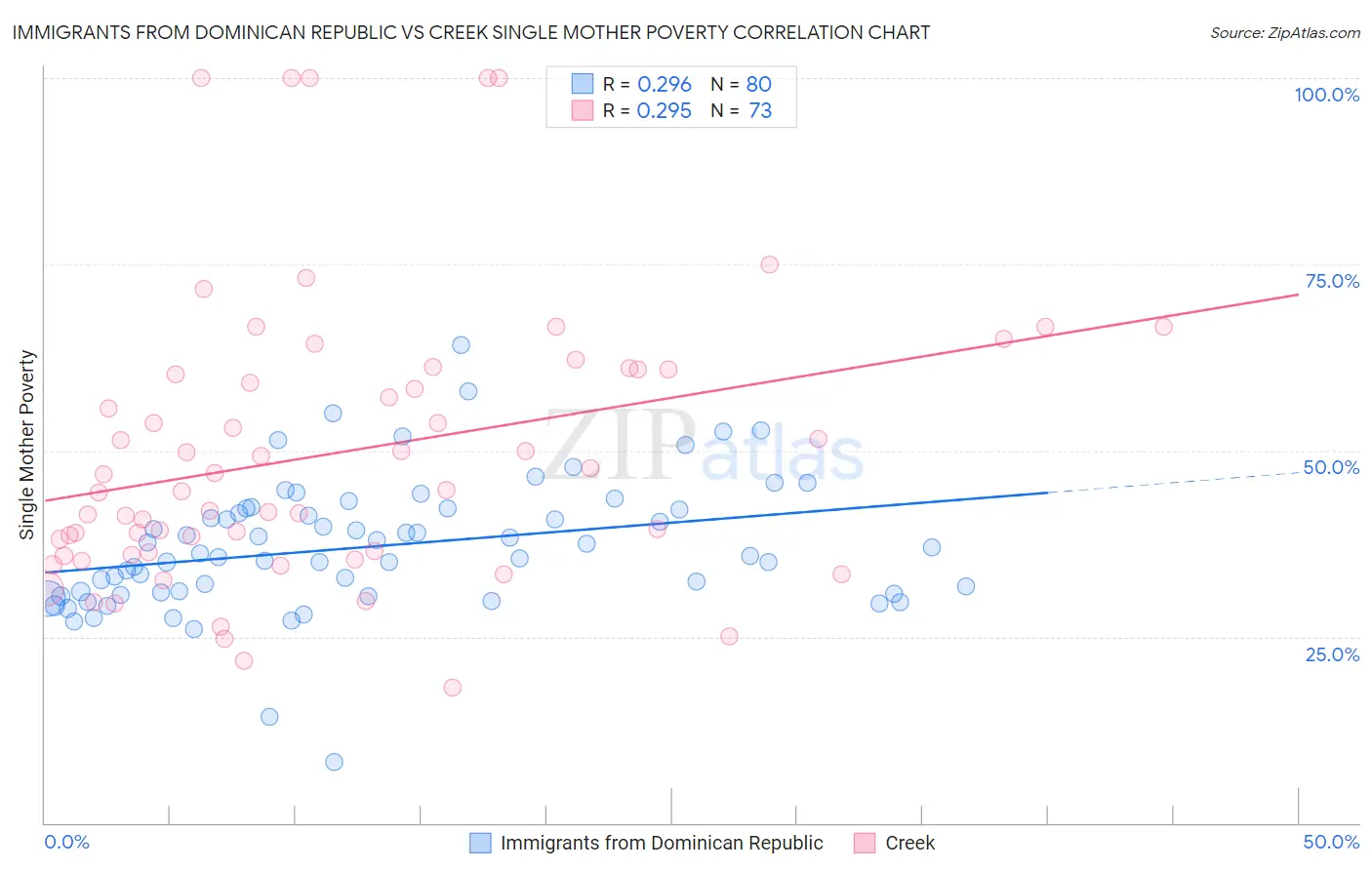 Immigrants from Dominican Republic vs Creek Single Mother Poverty