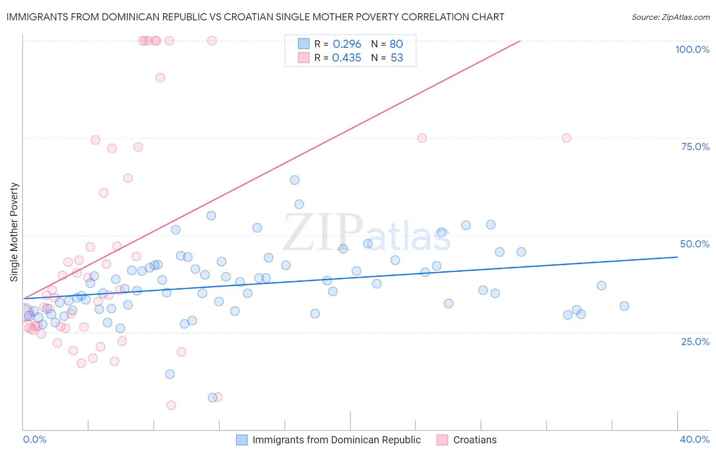 Immigrants from Dominican Republic vs Croatian Single Mother Poverty