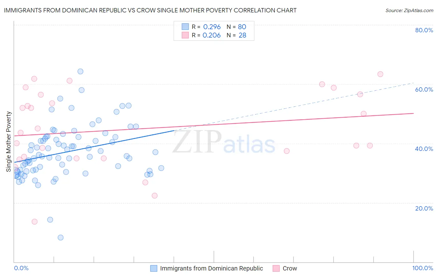 Immigrants from Dominican Republic vs Crow Single Mother Poverty