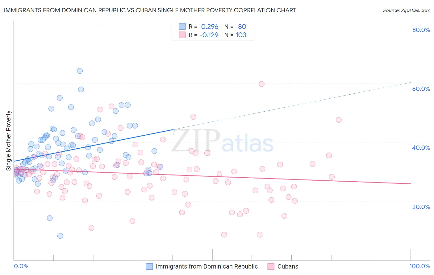 Immigrants from Dominican Republic vs Cuban Single Mother Poverty