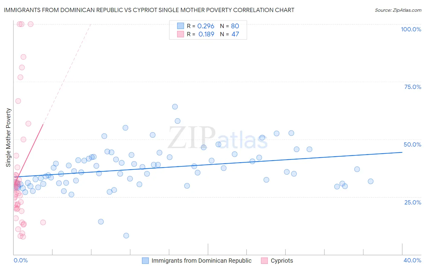 Immigrants from Dominican Republic vs Cypriot Single Mother Poverty